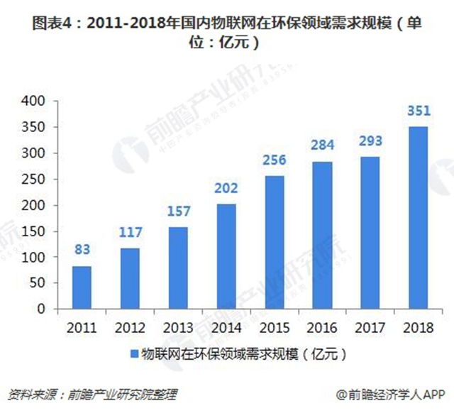 2018年中国智慧环保行业发展现状与市场前景分析 有望扩至非政府用户【组图】