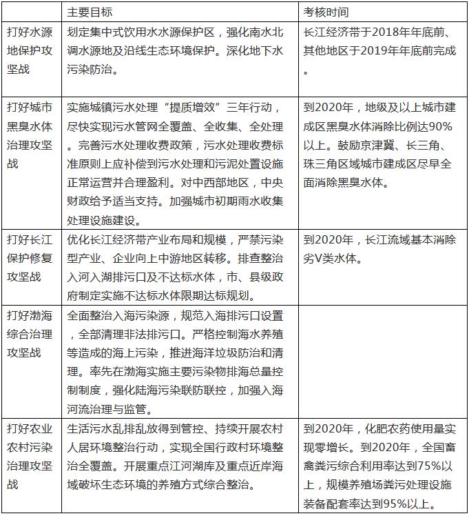 行业热点分析：环保行业分析