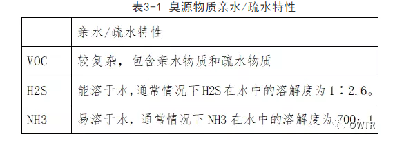 污泥堆肥项目中除臭技术的选择与设计