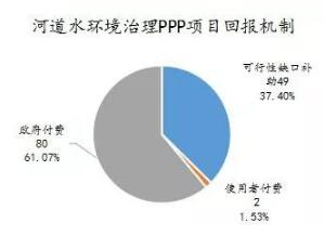 数据观察报告之河道水环境治理PPP