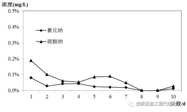 煤化工高盐废水分质盐零排放技术的运行效果研究