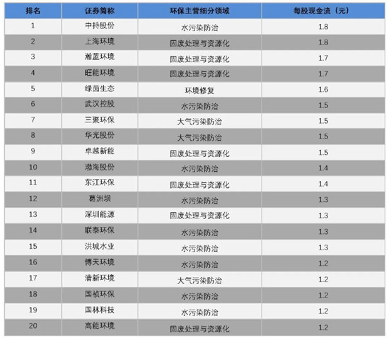 我会发布环保上市公司2019年业绩盘点