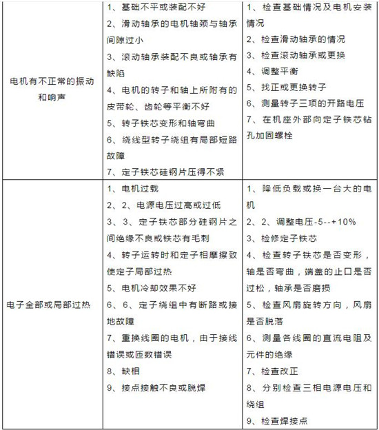 对照表｜污水处理常用机械设备故障对照表！