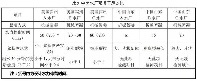 中美给水常规工艺对比分析