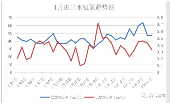 污水厂月度生产分析的编写