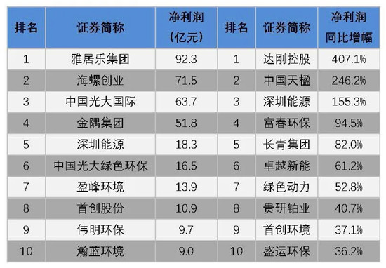 我会发布环保上市公司2019年业绩盘点