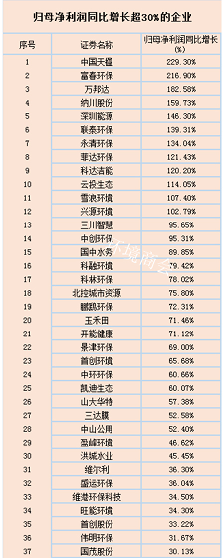 109家环境上市公司2019年报盘点