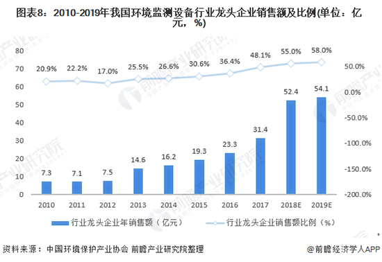 2020年中国环境监测仪器行业发展现状及前景分析 2025年市场规模有望突破200亿元