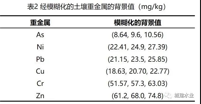 基于重金属形态和三角模糊评价模型的污泥土地利用风险评估模型