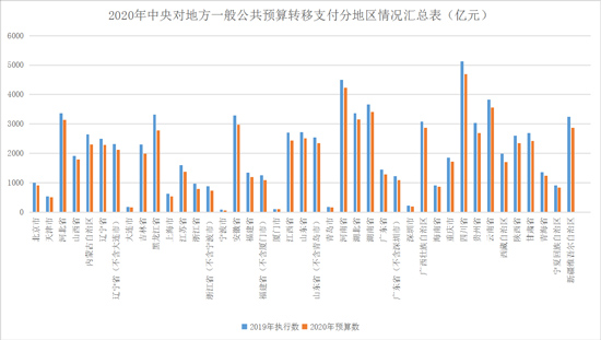 2020年中央财政预算 节能环保420.8亿