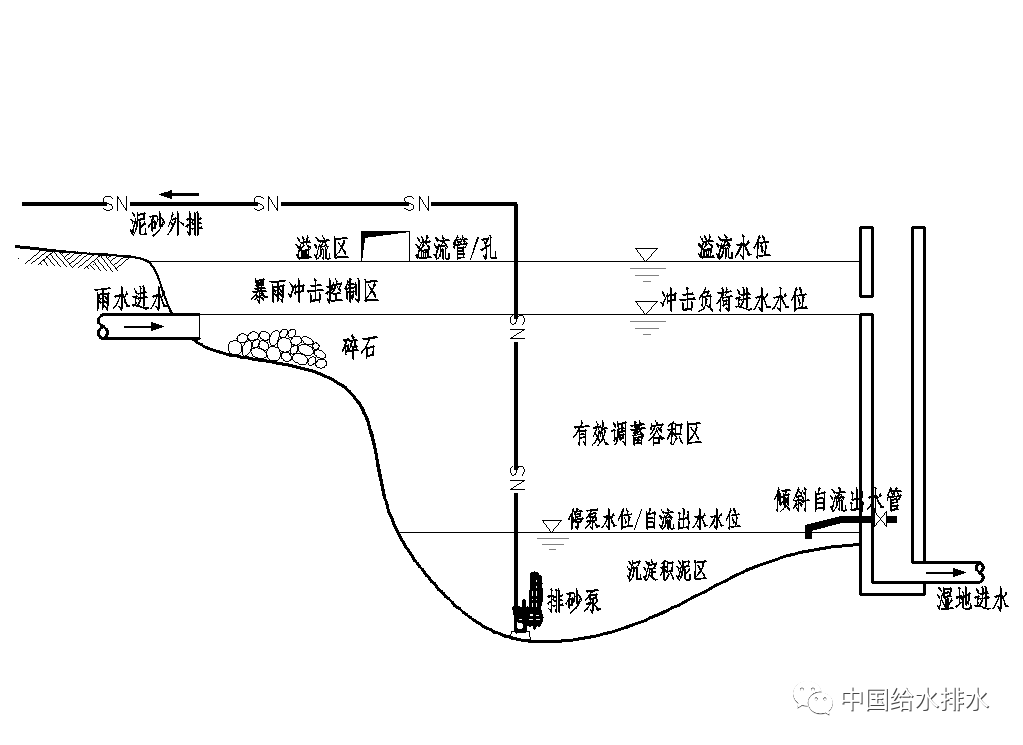 针对人工湿地与海绵城市的天作之合 雨水滞蓄容积如何估算？