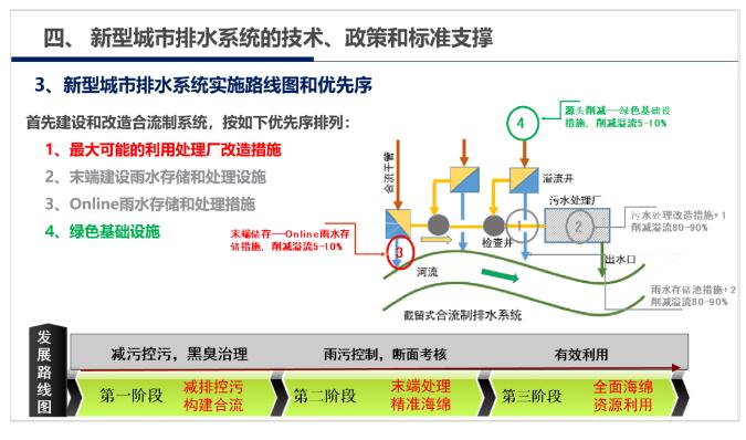 王凯军：城市水环境管理与考核变化引起的技术和标准问题