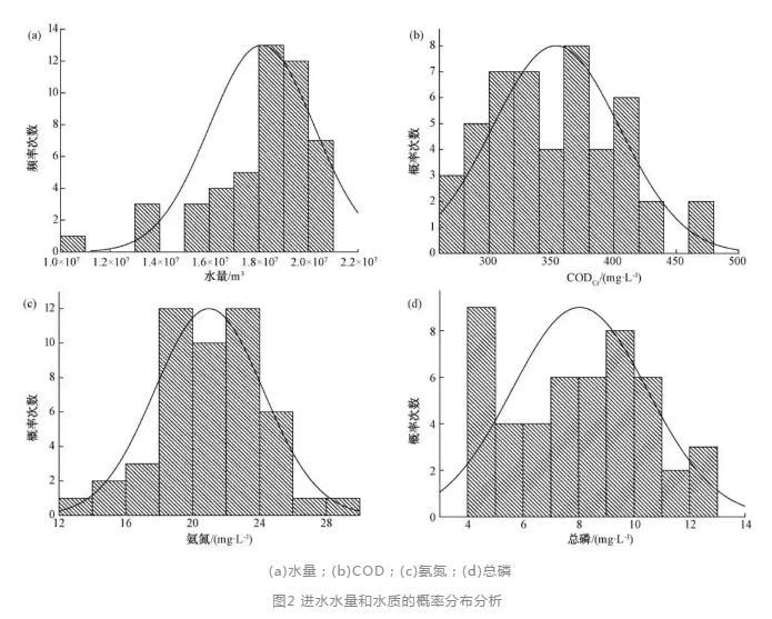 工业生活混合污水处理厂的进水变化特征