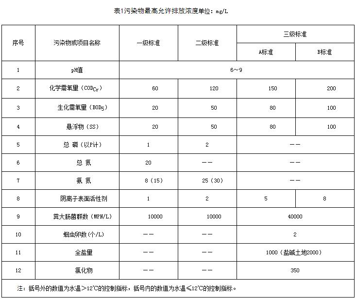 独 家整理 | 各省市农村污水排放标准一览