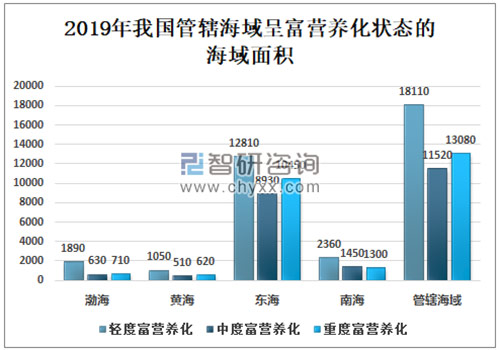 2019年中国海洋生态环境发展现状及发展措施分析