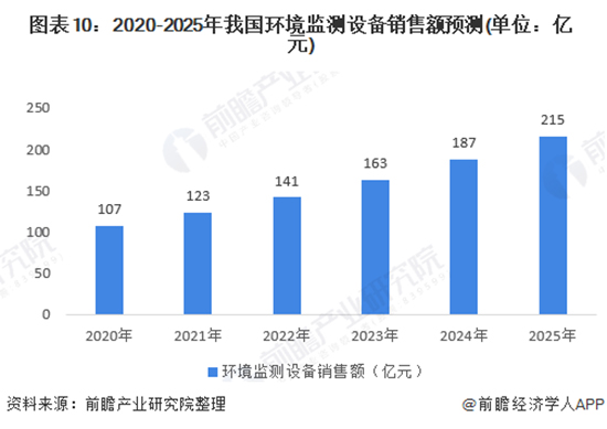 2020年中国环境监测仪器行业发展现状及前景分析 2025年市场规模有望突破200亿元