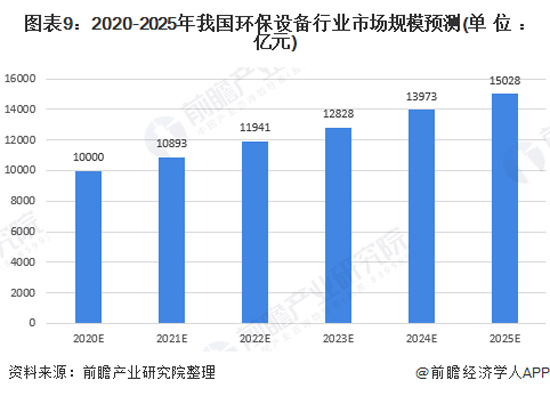 2020年中国环保设备行业发展现状与趋势分析