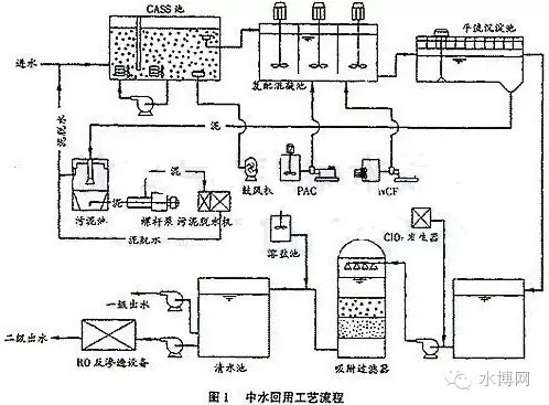 中水因用途不同有两种处理方式和工艺流程详解