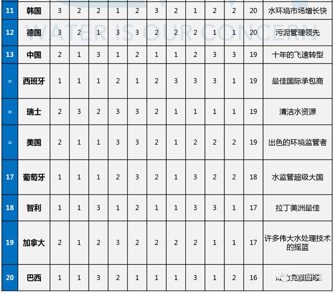 全球水务行业竞争力TOP20 中国位列第13