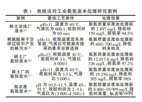 高低浓度氨氮废水处理工艺的对比！