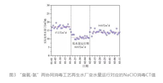 北排案例：再生水厂协同消毒的实战经验！