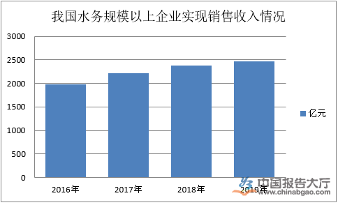 水资源行业竞争分析