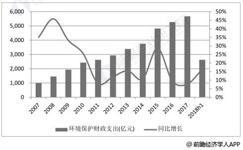 中国环保行业分析：市场需求依然旺盛