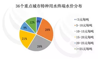 2018年36个城市水价分析来啦！你想要的全都有！