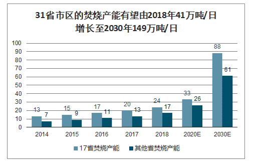 2030年中国垃圾分类行业发展前景预测：垃圾焚烧市场规模将增加至149万吨/日