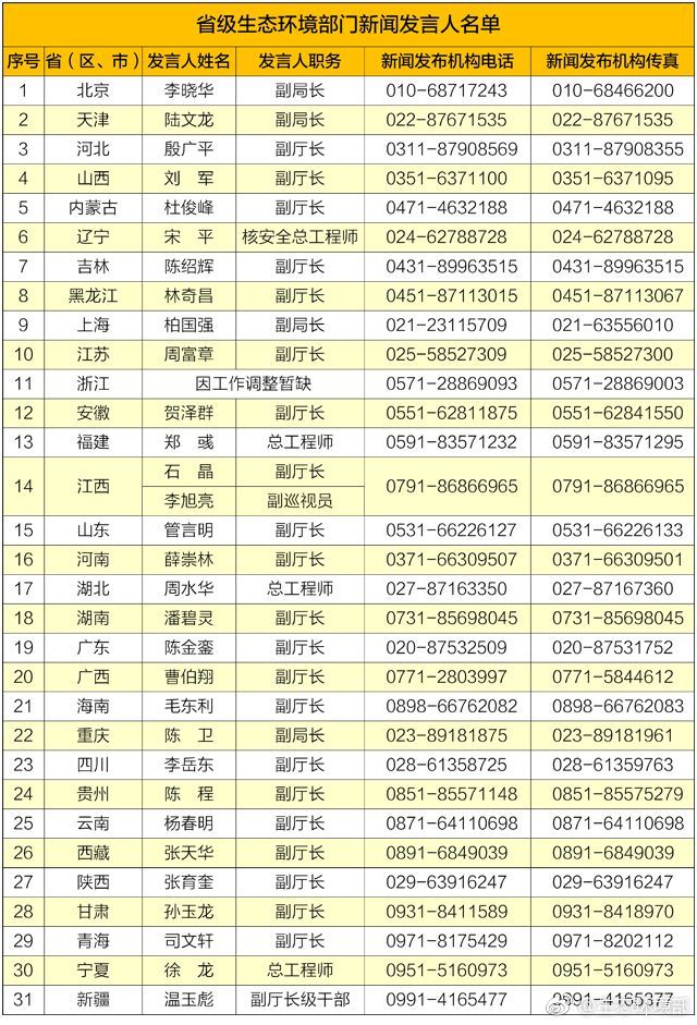 生态环境部更新发布31个省级生态环境部门新闻发言人名单