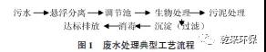 食品工业废水处理工艺及节能探究