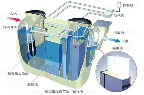 一文读懂净化槽处理技术及特点