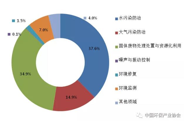 《中国环保产业发展状况报告（2018）》发布！