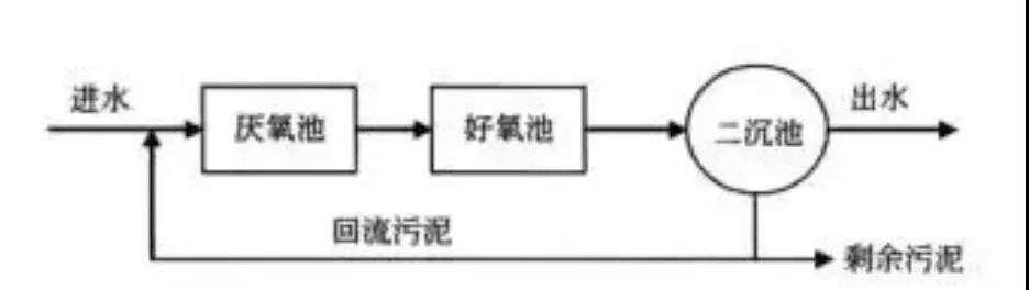 污水处理主流技术发展史