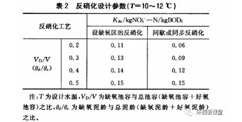 收藏！污水处理中外部碳源投加量简易计算方法！