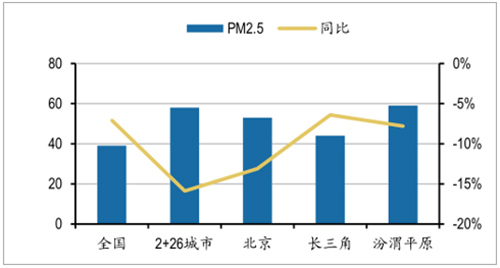 环保行业应该还有10年的高速发展期 需求增速有望持续过超过10%