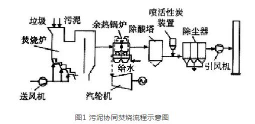 污泥协同焚烧技术发展的探讨与行业思考