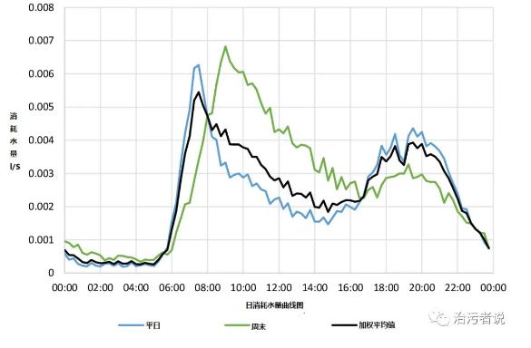 污水厂小时进水量变化的运行探讨