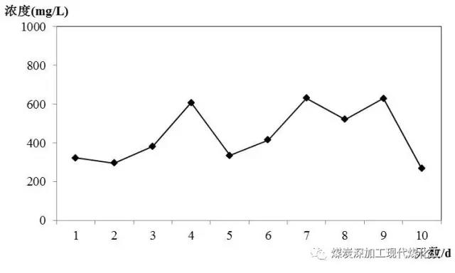 煤化工高盐废水分质盐零排放技术的运行效果研究