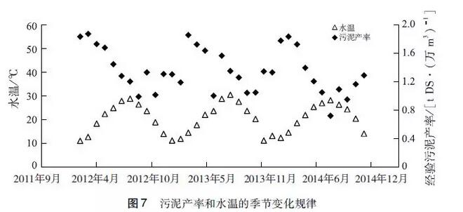 王磊：106座典型污水处理厂污泥产量分析污泥产率季节变化与影响因素