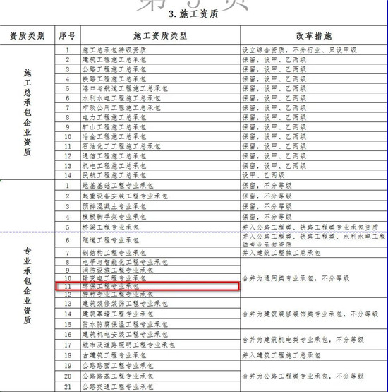 重磅！取消水气固等5个环境工程专项资质 整合为通用专业资质（甲乙两级）