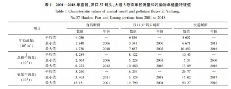 近18年长江干流水质和污染物通量变化趋势分析