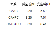 研究：用光合细菌复合材料降解印染废水