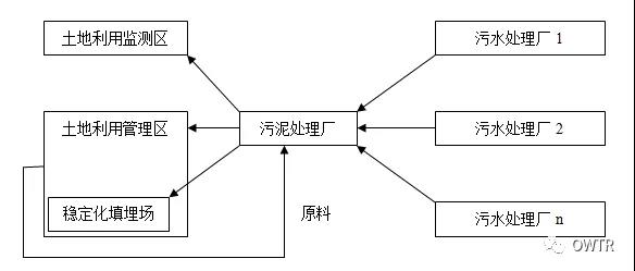 基于GI理念的城镇污泥土地利用解决方案