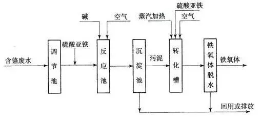 8大行业高浓度难降解废水27个处理技术及典型工艺流程