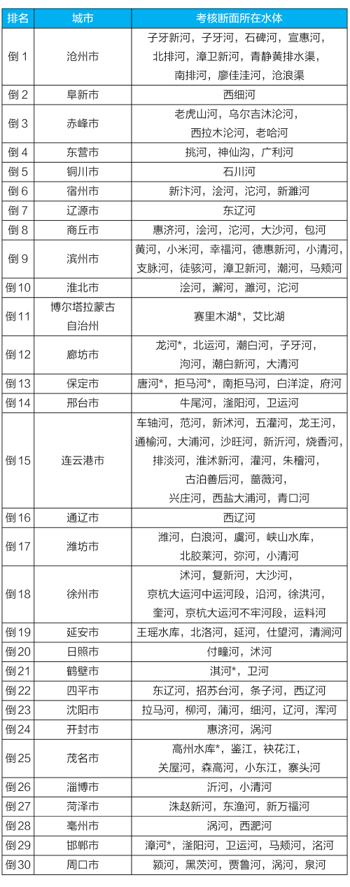 生态环境部发布上半年全国地表水和环境空气质量状况