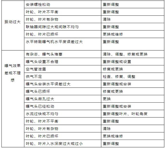 对照表｜污水处理常用机械设备故障对照表！