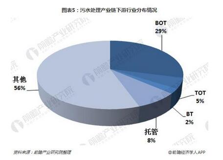 2018年我国污水处理行业产业链分析 中下游趋势向好