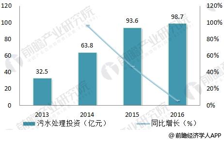 农村污水处理市场需求旺盛 六大痛点亟待解决