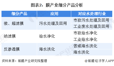 2020年水处理膜行业市场现状与发展前景